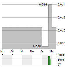 ECO ORO MINERALS Aktie 5-Tage-Chart