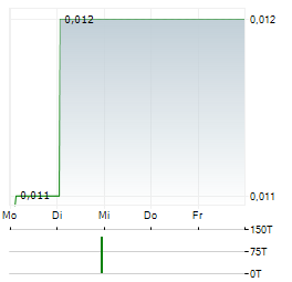 ECO ORO MINERALS Aktie 5-Tage-Chart