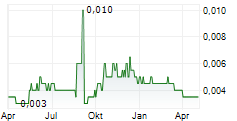 ECO-TEK HOLDINGS LTD Chart 1 Jahr