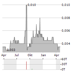 ECO-TEK Aktie Chart 1 Jahr