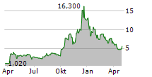 ECO WAVE POWER GLOBAL AB ADR Chart 1 Jahr