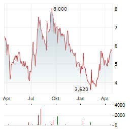 ECO WAVE POWER GLOBAL Aktie Chart 1 Jahr