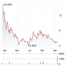 ECO WAVE POWER GLOBAL Aktie Chart 1 Jahr