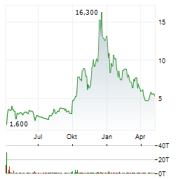 ECO WAVE POWER GLOBAL Aktie Chart 1 Jahr