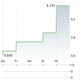 ECO WAVE POWER GLOBAL Aktie 5-Tage-Chart