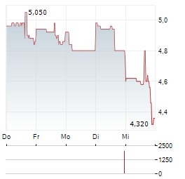 ECO WAVE POWER GLOBAL Aktie 5-Tage-Chart