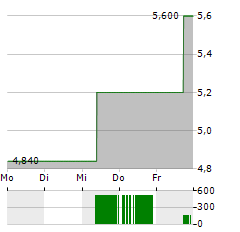 ECO WAVE POWER GLOBAL Aktie 5-Tage-Chart