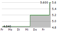 ECO WAVE POWER GLOBAL AB ADR 5-Tage-Chart