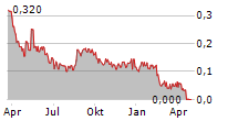 ECOCLIME GROUP AB Chart 1 Jahr