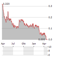 ECOCLIME GROUP Aktie Chart 1 Jahr