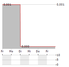 ECOCLIME GROUP Aktie 5-Tage-Chart