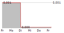 ECOCLIME GROUP AB 5-Tage-Chart