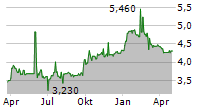 ECOENER SA Chart 1 Jahr