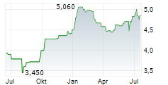 ECOENER SA Chart 1 Jahr