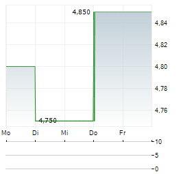 ECOENER Aktie 5-Tage-Chart