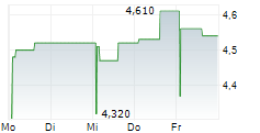 ECOENER SA 5-Tage-Chart