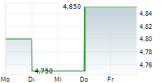 ECOENER SA 5-Tage-Chart