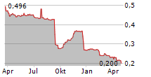 ECOFIN US RENEWABLES INFRASTRUCTURE TRUST PLC Chart 1 Jahr