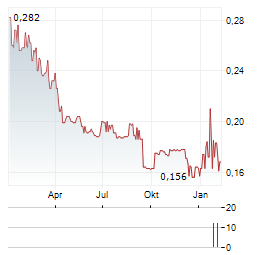 ECOFIN US RENEWABLES INFRASTRUCTURE TRUST Aktie Chart 1 Jahr