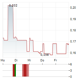 ECOFIN US RENEWABLES INFRASTRUCTURE TRUST Aktie 5-Tage-Chart