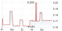 ECOFIN US RENEWABLES INFRASTRUCTURE TRUST PLC 5-Tage-Chart