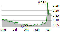 ECOGRAF LIMITED Chart 1 Jahr