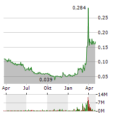 ECOGRAF LIMITED Jahres Chart