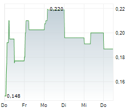 ECOGRAF LIMITED Chart 1 Jahr ECOGRAF LIMITED Chart 1 Jahr