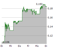 ECOGRAF LIMITED Chart 1 Jahr