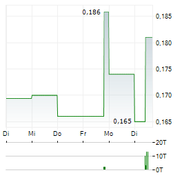 ECOGRAF Aktie 5-Tage-Chart
