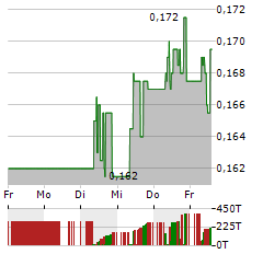 ECOGRAF Aktie 5-Tage-Chart