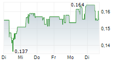 ECOGRAF LIMITED 5-Tage-Chart