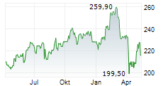 ECOLAB INC Chart 1 Jahr