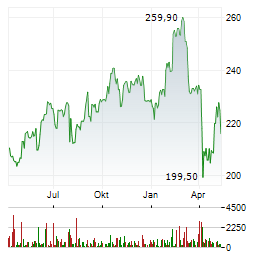 ECOLAB Aktie Chart 1 Jahr