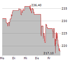 ECOLAB INC Chart 1 Jahr