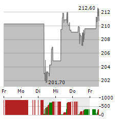 ECOLAB Aktie 5-Tage-Chart