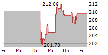 ECOLAB INC 5-Tage-Chart