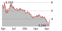 ECOMEMBRANE SPA Chart 1 Jahr