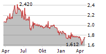 ECONOCOM GROUP SE Chart 1 Jahr