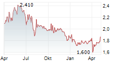 ECONOCOM GROUP SE Chart 1 Jahr