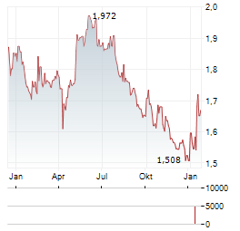 ECONOCOM GROUP Aktie Chart 1 Jahr