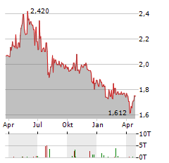 ECONOCOM GROUP SE Jahres Chart