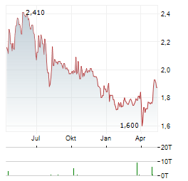 ECONOCOM GROUP Aktie Chart 1 Jahr