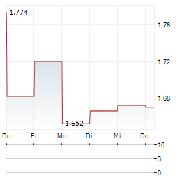 ECONOCOM GROUP Aktie 5-Tage-Chart