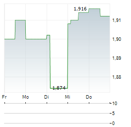 ECONOCOM GROUP Aktie 5-Tage-Chart