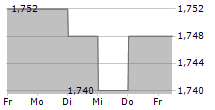 ECONOCOM GROUP SE 5-Tage-Chart