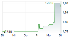 ECONOCOM GROUP SE 5-Tage-Chart