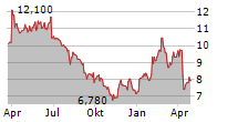 ECOPETROL SA ADR Chart 1 Jahr