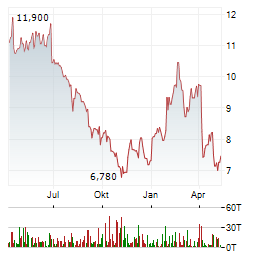 ECOPETROL Aktie Chart 1 Jahr