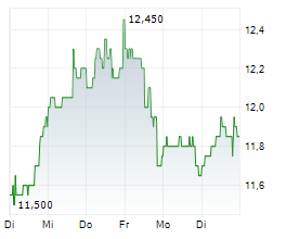 ECOPETROL SA ADR Chart 1 Jahr